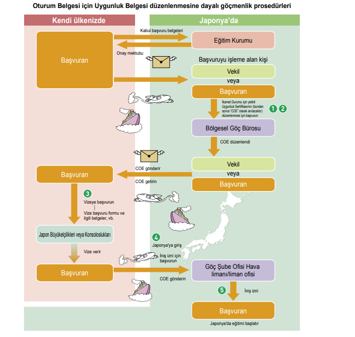 Japonya oturum belgesi prosedürü